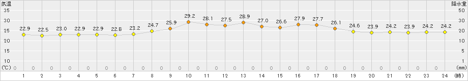 信楽(>2022年08月06日)のアメダスグラフ