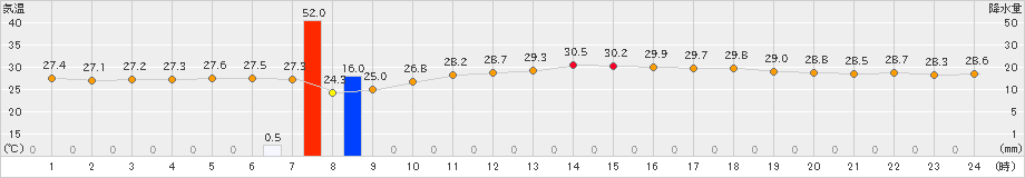 神戸(>2022年08月06日)のアメダスグラフ