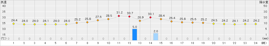 加計(>2022年08月06日)のアメダスグラフ