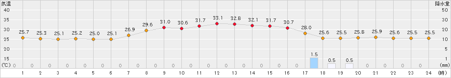 青谷(>2022年08月06日)のアメダスグラフ