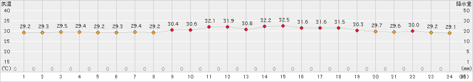 下関(>2022年08月06日)のアメダスグラフ