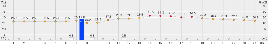三角(>2022年08月06日)のアメダスグラフ