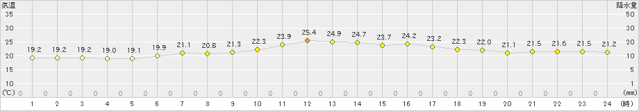 石狩(>2022年08月07日)のアメダスグラフ