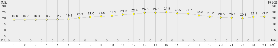 江別(>2022年08月07日)のアメダスグラフ