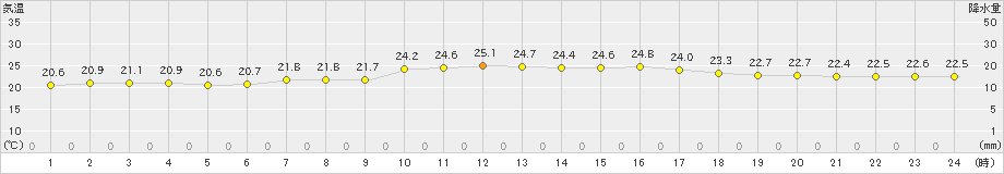 札幌(>2022年08月07日)のアメダスグラフ