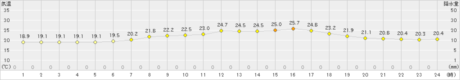 月形(>2022年08月07日)のアメダスグラフ