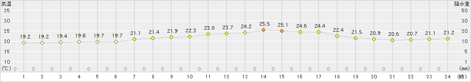 長沼(>2022年08月07日)のアメダスグラフ