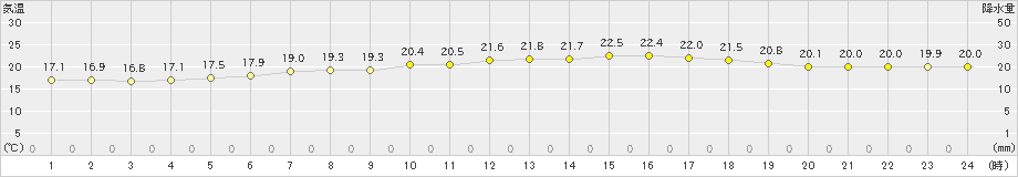 夕張(>2022年08月07日)のアメダスグラフ