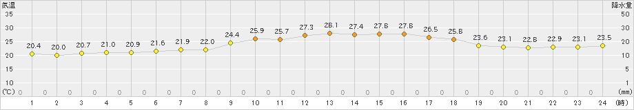 共和(>2022年08月07日)のアメダスグラフ