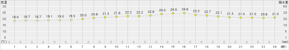 蘭越(>2022年08月07日)のアメダスグラフ