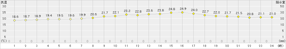 倶知安(>2022年08月07日)のアメダスグラフ