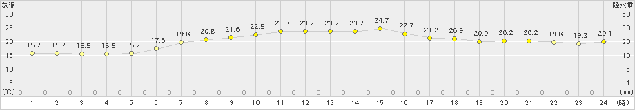 喜茂別(>2022年08月07日)のアメダスグラフ