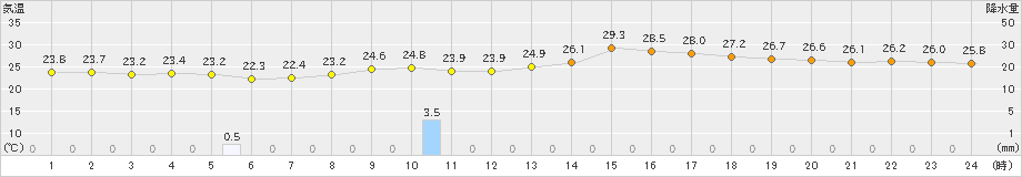 能代(>2022年08月07日)のアメダスグラフ