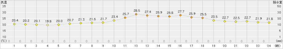 久慈(>2022年08月07日)のアメダスグラフ