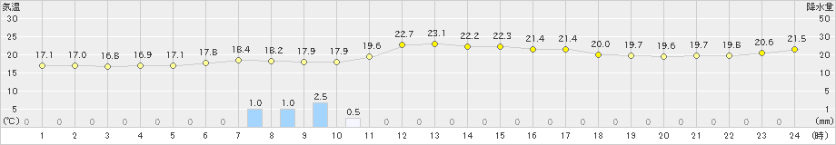 区界(>2022年08月07日)のアメダスグラフ