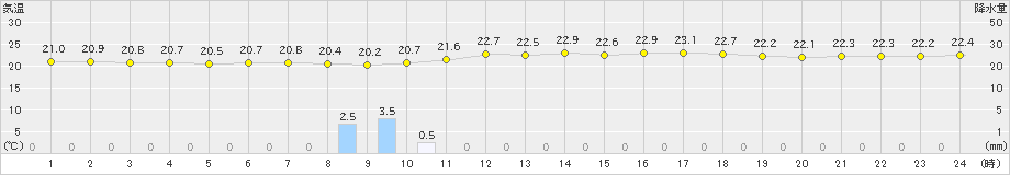 花巻(>2022年08月07日)のアメダスグラフ