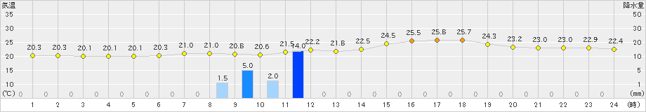 新庄(>2022年08月07日)のアメダスグラフ