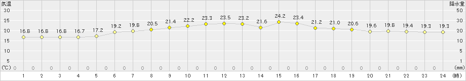 鷲倉(>2022年08月07日)のアメダスグラフ