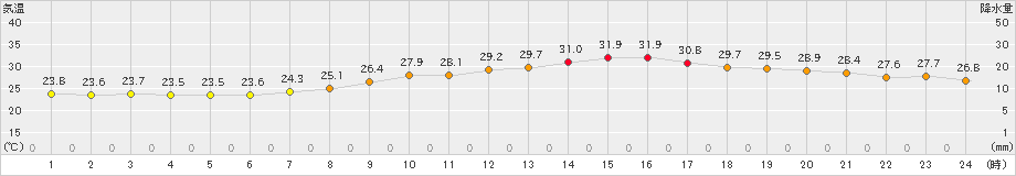 久喜(>2022年08月07日)のアメダスグラフ