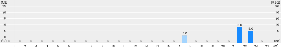 聖高原(>2022年08月07日)のアメダスグラフ