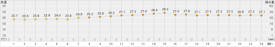 網代(>2022年08月07日)のアメダスグラフ