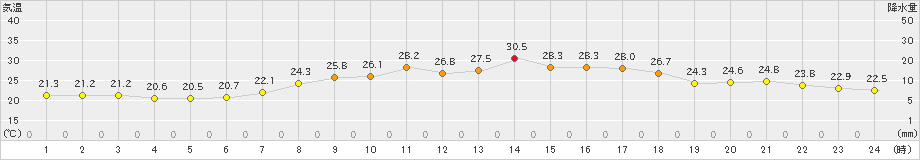 稲武(>2022年08月07日)のアメダスグラフ