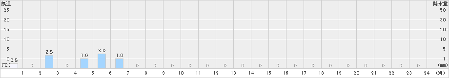 笠取山(>2022年08月07日)のアメダスグラフ