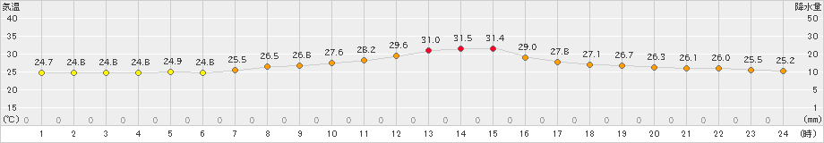 南伊勢(>2022年08月07日)のアメダスグラフ