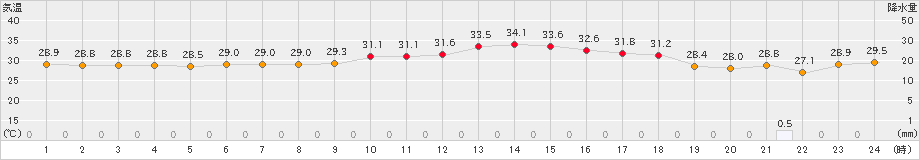 越廼(>2022年08月07日)のアメダスグラフ