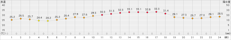 勝山(>2022年08月07日)のアメダスグラフ