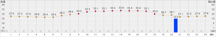 八尾(>2022年08月07日)のアメダスグラフ