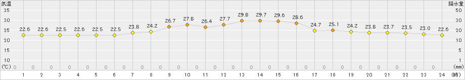 針(>2022年08月07日)のアメダスグラフ