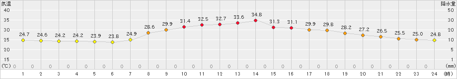 掛合(>2022年08月07日)のアメダスグラフ