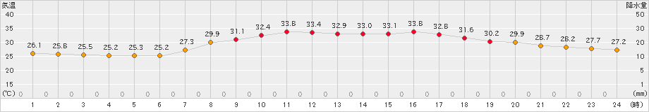 益田(>2022年08月07日)のアメダスグラフ