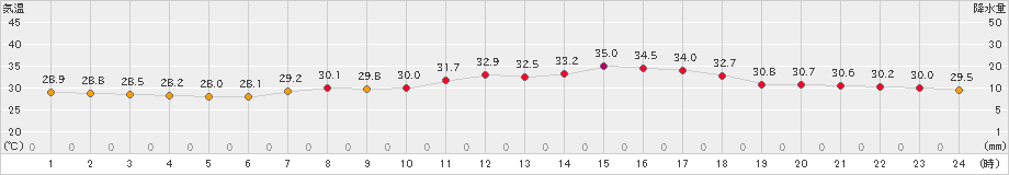 多度津(>2022年08月07日)のアメダスグラフ