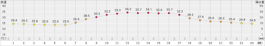 内之浦(>2022年08月07日)のアメダスグラフ