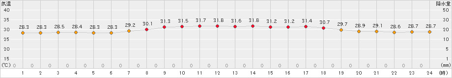 仲筋(>2022年08月07日)のアメダスグラフ