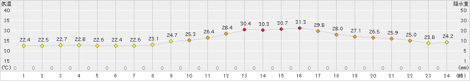 花巻(>2022年08月08日)のアメダスグラフ