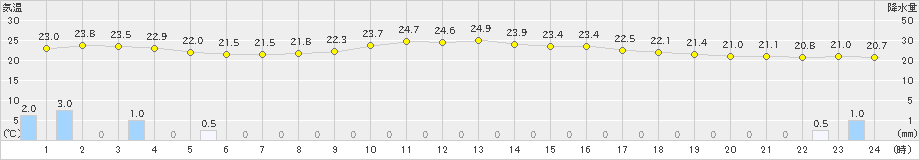 支笏湖畔(>2022年08月09日)のアメダスグラフ