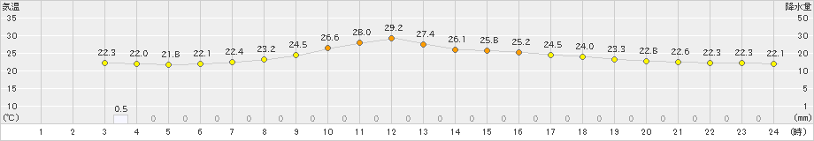 月形(>2022年08月09日)のアメダスグラフ