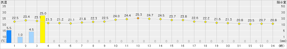 夕張(>2022年08月09日)のアメダスグラフ