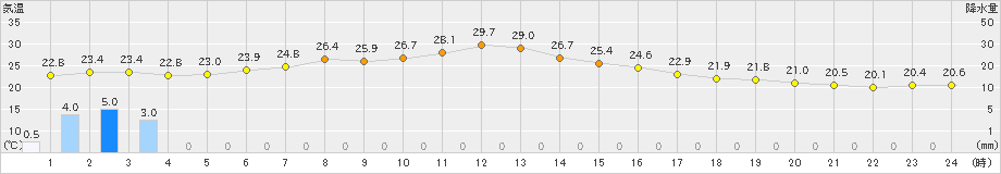 紋別小向(>2022年08月09日)のアメダスグラフ