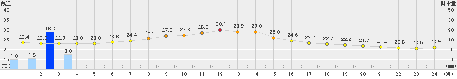 湧別(>2022年08月09日)のアメダスグラフ