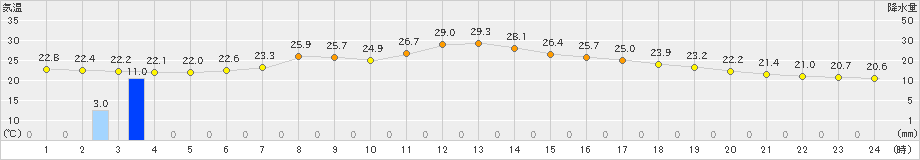 生田原(>2022年08月09日)のアメダスグラフ