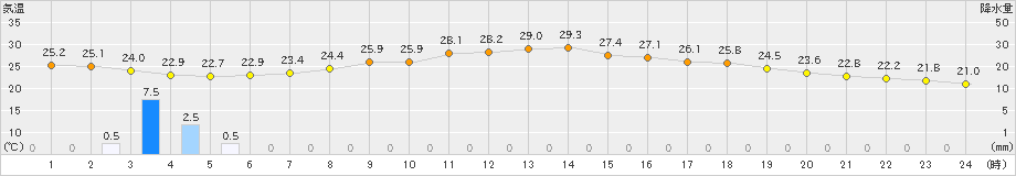 北見(>2022年08月09日)のアメダスグラフ