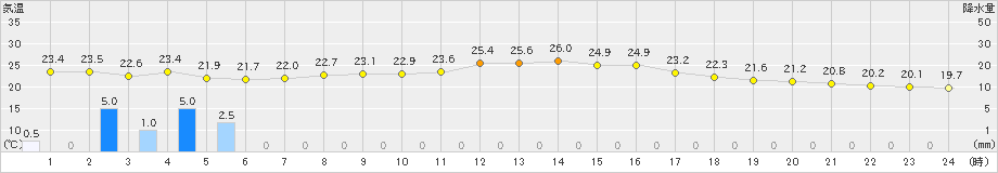 阿寒湖畔(>2022年08月09日)のアメダスグラフ