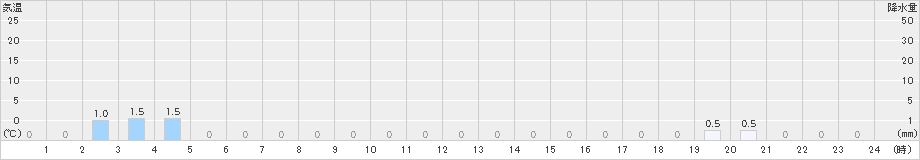 塘路(>2022年08月09日)のアメダスグラフ