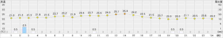 鶴丘(>2022年08月09日)のアメダスグラフ