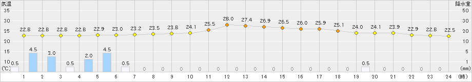 足寄(>2022年08月09日)のアメダスグラフ