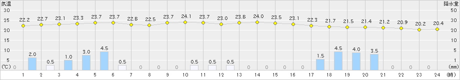 中杵臼(>2022年08月09日)のアメダスグラフ